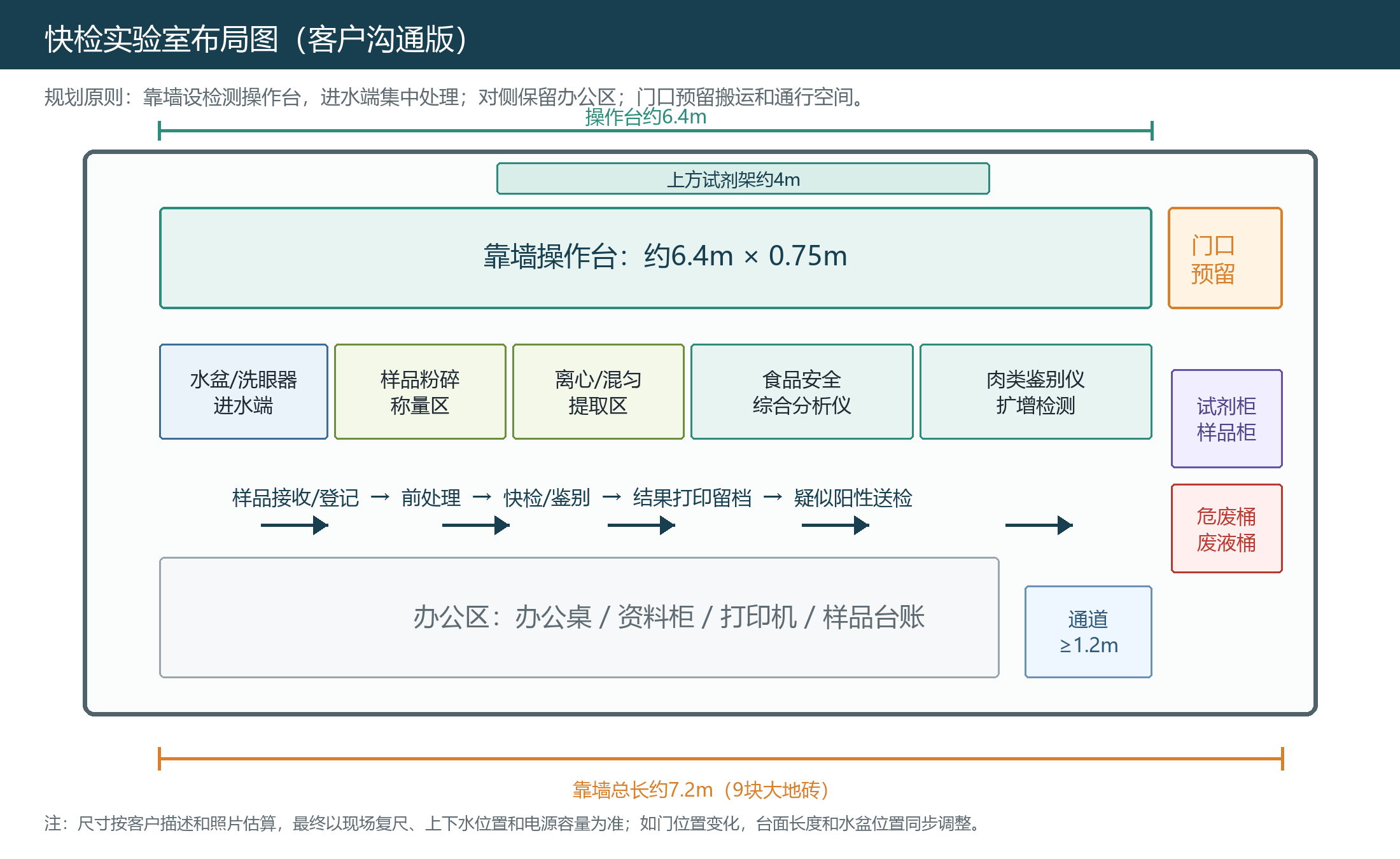 快检实验室布局图